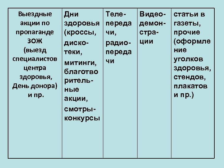 Выездные акции по пропаганде ЗОЖ (выезд специалистов центра здоровья, День донора) и пр. Дни