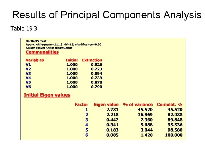 Results of Principal Components Analysis Table 19. 3 