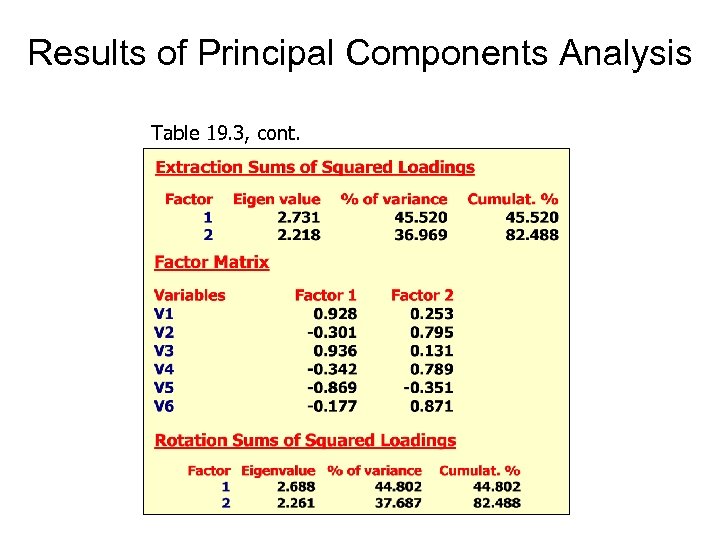 Results of Principal Components Analysis Table 19. 3, cont. 