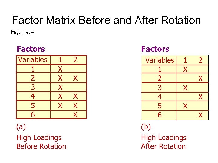 Factor Matrix Before and After Rotation Fig. 19. 4 Factors Variables 1 2 3