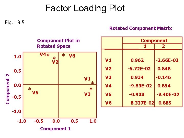 Factor Loading Plot Fig. 19. 5 Rotated Component Matrix Component 1 2 Component Plot