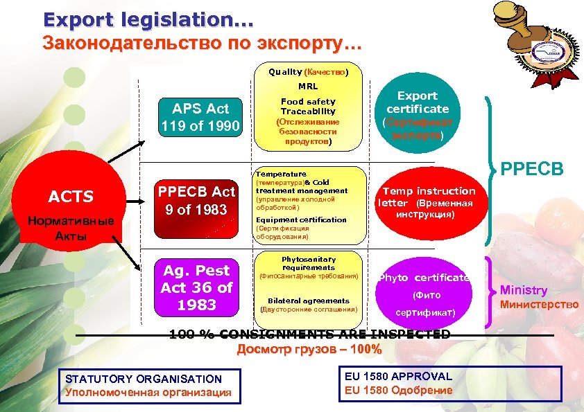 Export legislation… Законодательство по экспорту… Quality (Качество) MRL APS Act 119 of 1990 ACTS