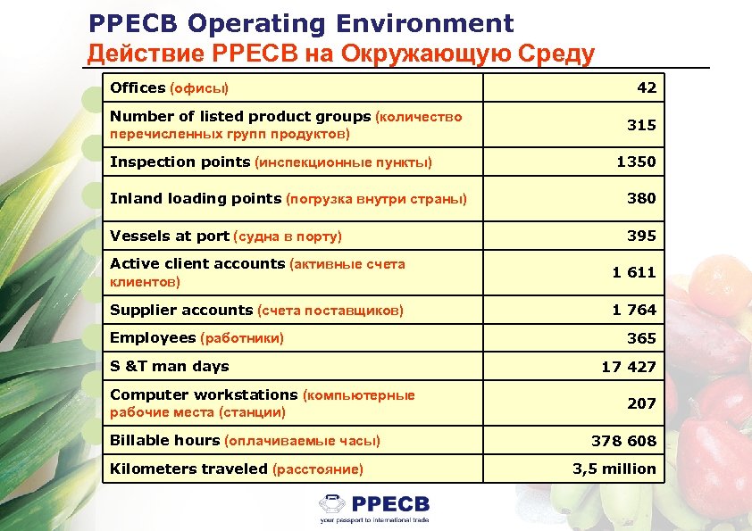 PPECB Operating Environment Действие РРЕСВ на Окружающую Среду Offices (офисы) Number of listed product