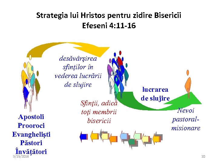 Strategia lui Hristos pentru zidire Bisericii Efeseni 4: 11 -16 desăvârşirea sfinţilor în vederea