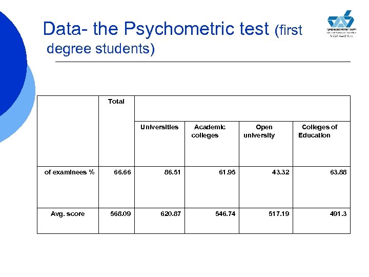 Data- the Psychometric test (first degree students) Total Universities of examinees % Avg. score