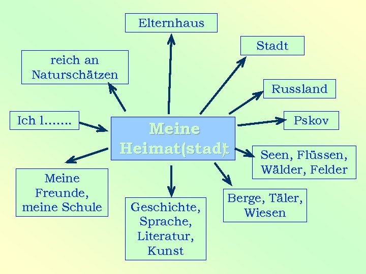 Elternhaus Stadt reich an Naturschätzen Ich l……. Meine Freunde, meine Schule Russland Meine Heimat(stadt