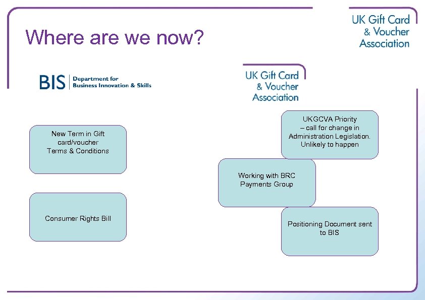 Where are we now? New Term in Gift card/voucher Terms & Conditions UKGCVA Priority