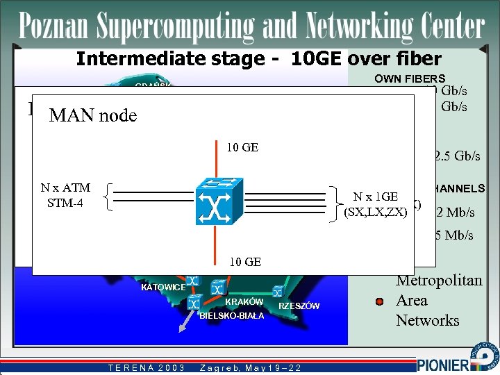Intermediate stage - 10 GE over fiber OWN FIBERS GDAŃSK 10 Gb/s 1 Gb/s