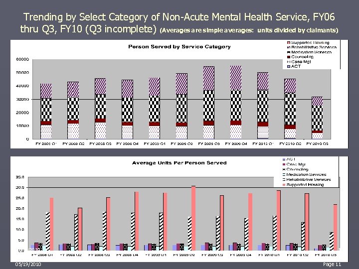 Trending by Select Category of Non-Acute Mental Health Service, FY 06 thru Q 3,