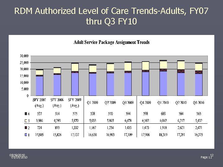 RDM Authorized Level of Care Trends-Adults, FY 07 thru Q 3 FY 10 05/19/2010