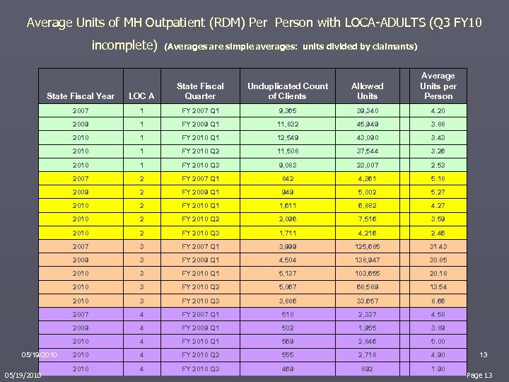 Average Units of MH Outpatient (RDM) Person with LOCA-ADULTS (Q 3 FY 10 incomplete)