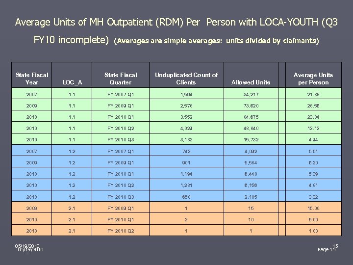 Average Units of MH Outpatient (RDM) Person with LOCA-YOUTH (Q 3 (Averages are simple