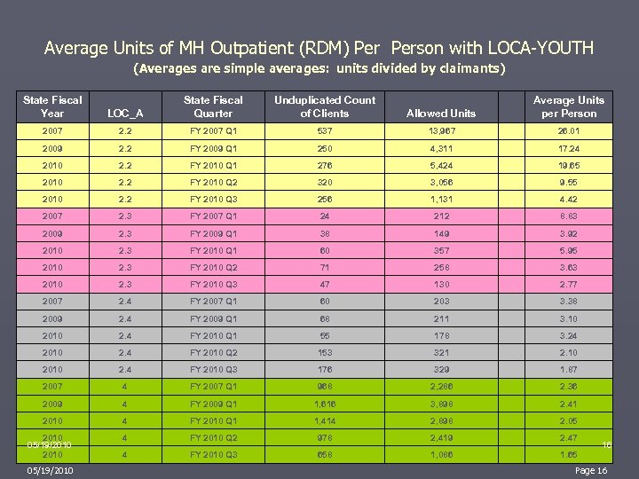  Average Units of MH Outpatient (RDM) Person with LOCA-YOUTH (Averages are simple averages: