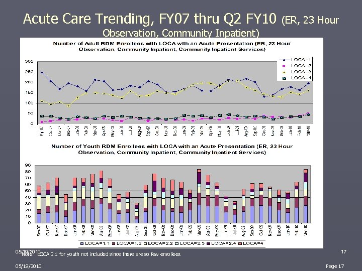 Acute Care Trending, FY 07 thru Q 2 FY 10 (ER, 23 Hour Observation,