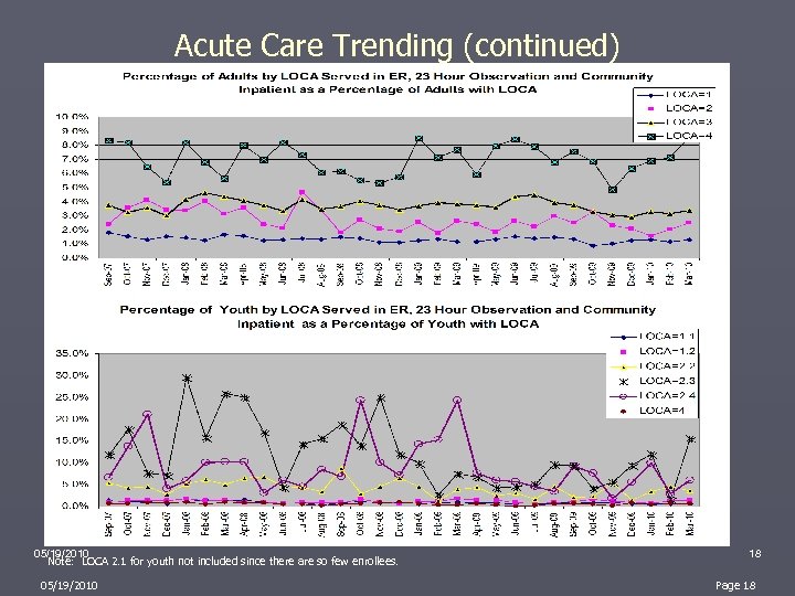 Acute Care Trending (continued) 05/19/2010 Note: LOCA 2. 1 for youth not included since