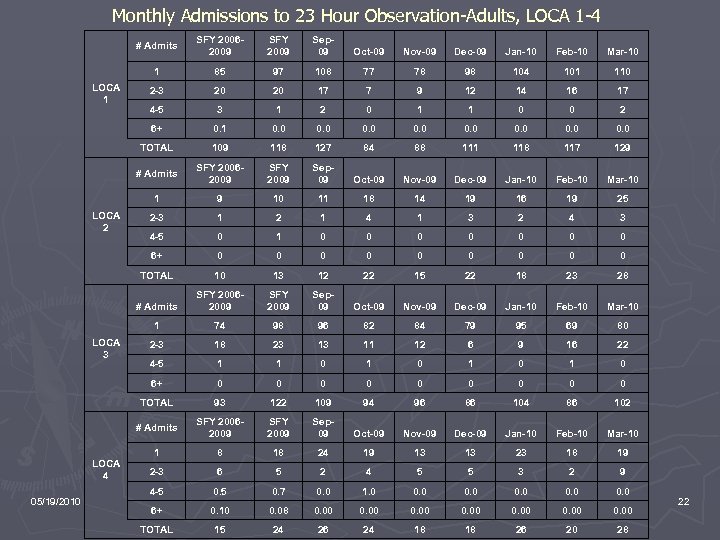 Monthly Admissions to 23 Hour Observation-Adults, LOCA 1 -4 # Admits Dec-09 Jan-10 Feb-10