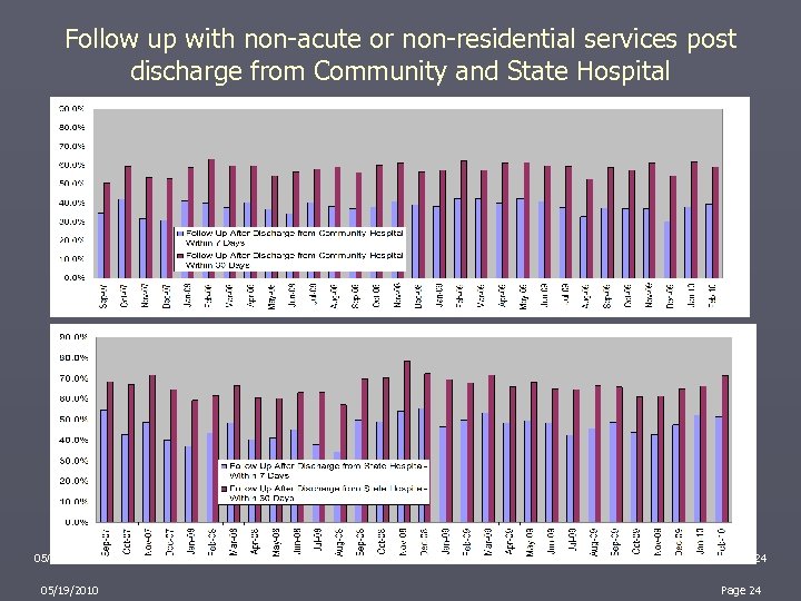 Follow up with non-acute or non-residential services post discharge from Community and State Hospital