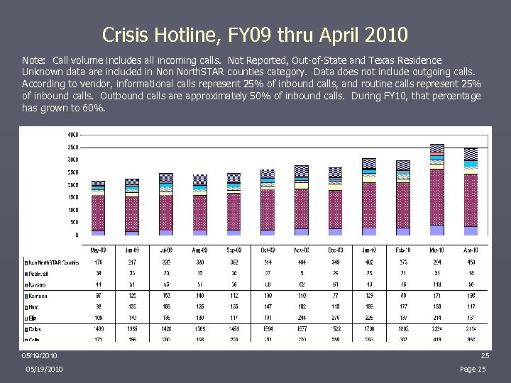 Crisis Hotline, FY 09 thru April 2010 Note: Call volume includes all incoming calls.