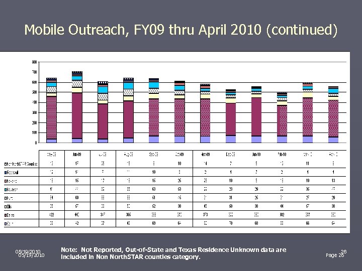 Mobile Outreach, FY 09 thru April 2010 (continued) 05/19/2010 Note: Not Reported, Out-of-State and