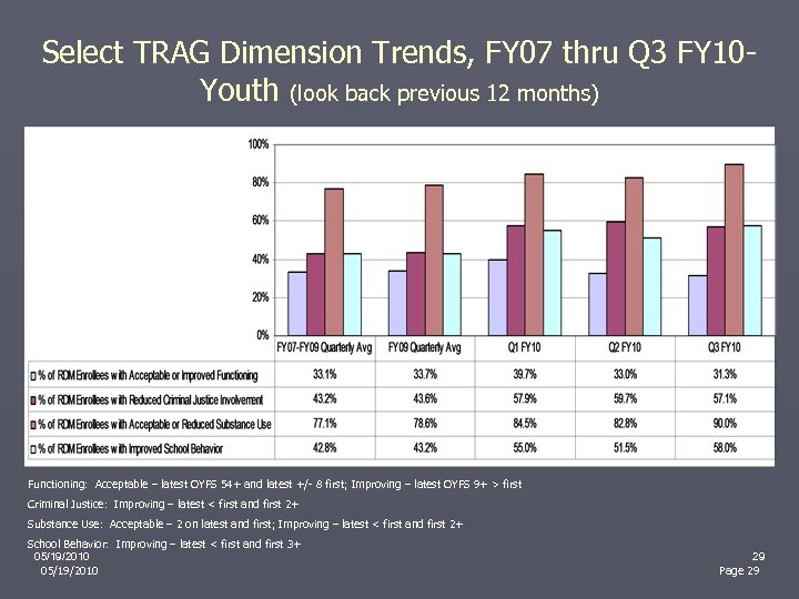 Select TRAG Dimension Trends, FY 07 thru Q 3 FY 10 Youth (look back