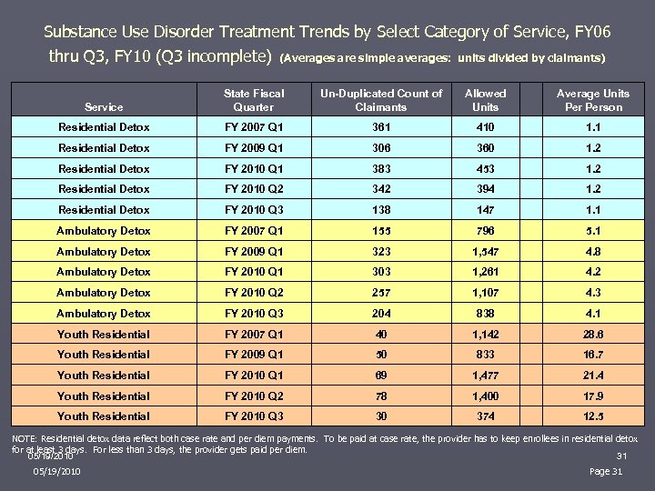 Substance Use Disorder Treatment Trends by Select Category of Service, FY 06 thru Q