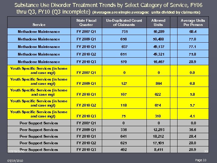Substance Use Disorder Treatment Trends by Select Category of Service, FY 06 thru Q