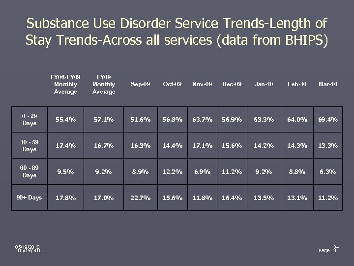 Substance Use Disorder Service Trends-Length of Stay Trends-Across all services (data from BHIPS) FY