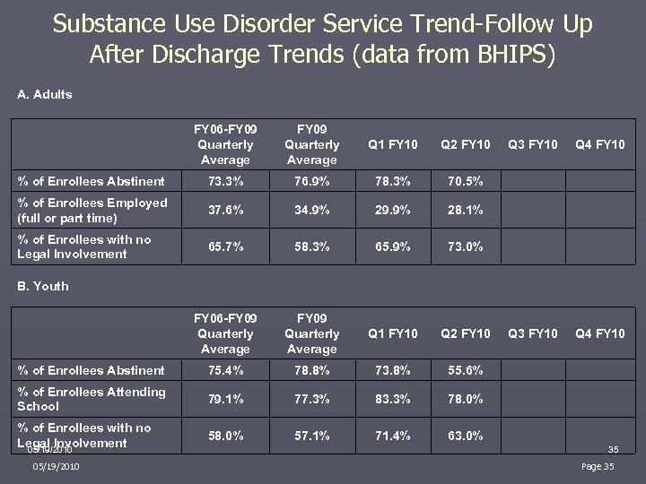 Substance Use Disorder Service Trend-Follow Up After Discharge Trends (data from BHIPS) A. Adults