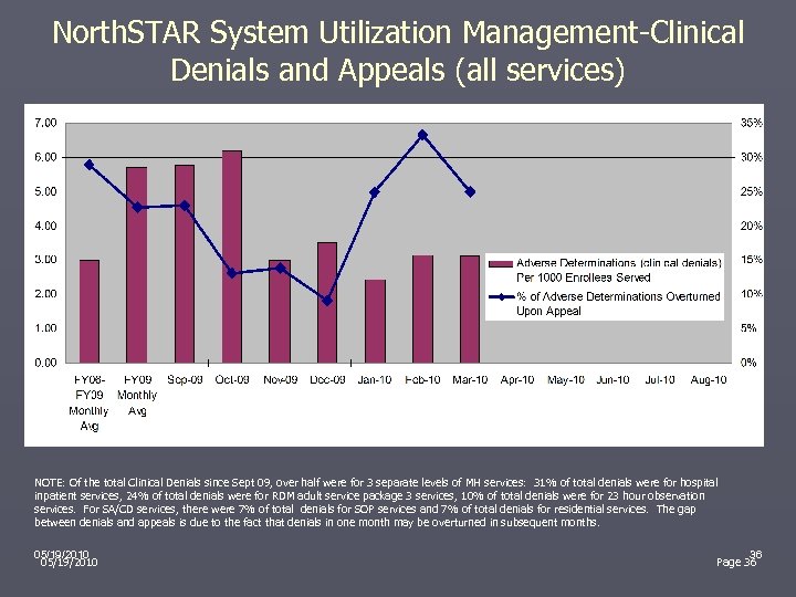 North. STAR System Utilization Management-Clinical Denials and Appeals (all services) NOTE: Of the total