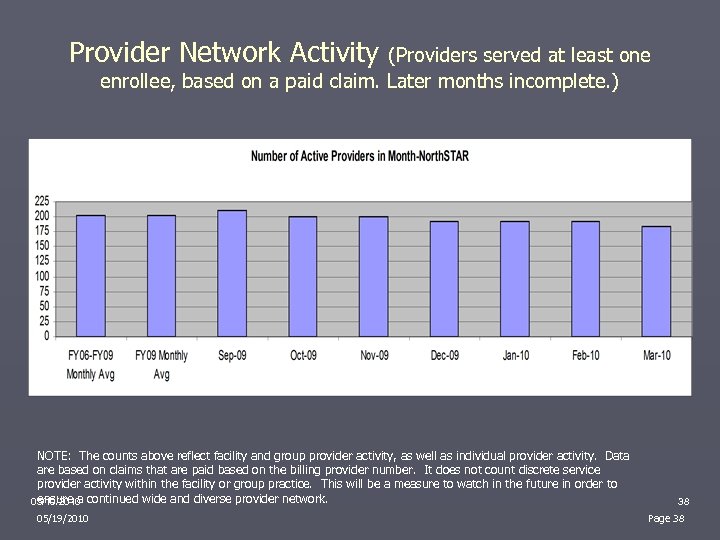 Provider Network Activity (Providers served at least one enrollee, based on a paid claim.