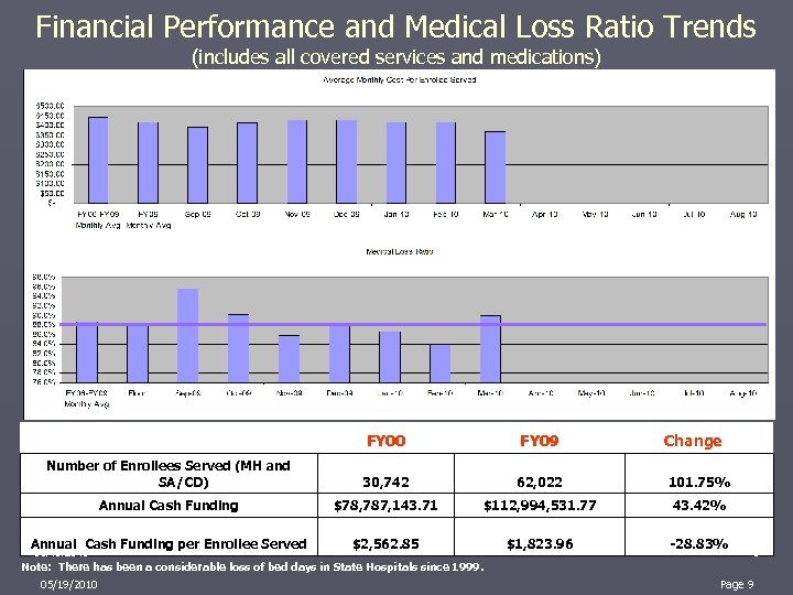 Financial Performance and Medical Loss Ratio Trends (includes all covered services and medications) FY