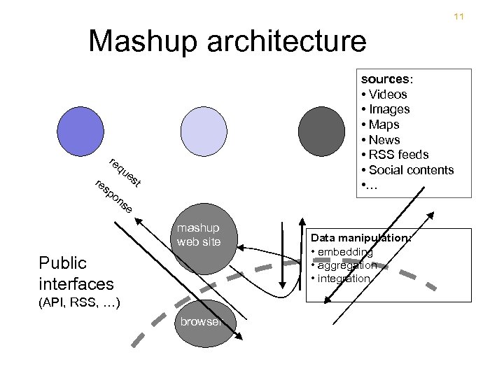 11 Mashup architecture re re qu sp sources: • Videos • Images • Maps
