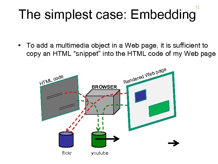 12 The simplest case: Embedding • To add a multimedia object in a Web
