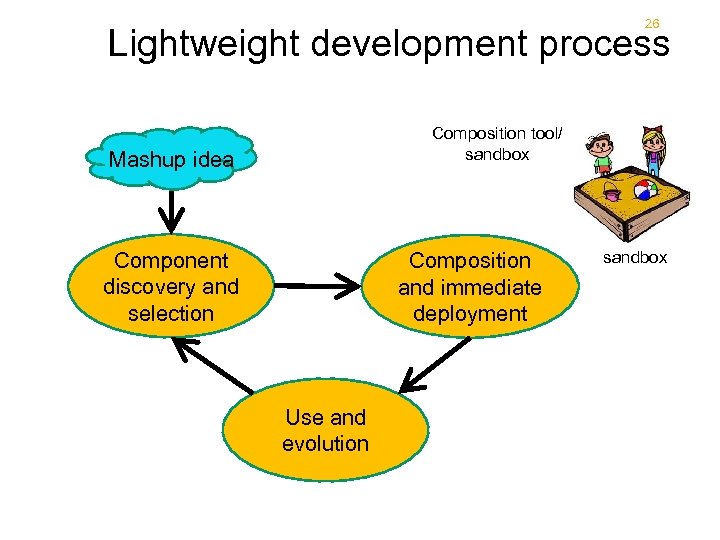 26 Lightweight development process Composition tool/ sandbox Mashup idea Component discovery and selection Composition