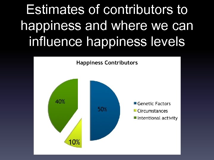 Estimates of contributors to happiness and where we can influence happiness levels 