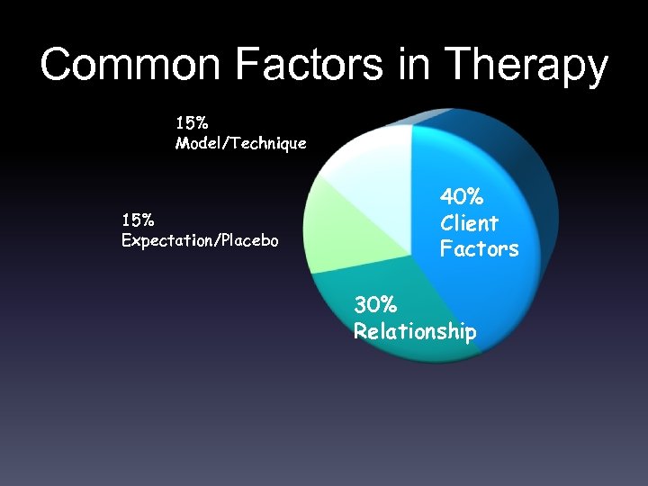 Common Factors in Therapy 15% Model/Technique 15% Expectation/Placebo 40% Client Factors 30% Relationship 