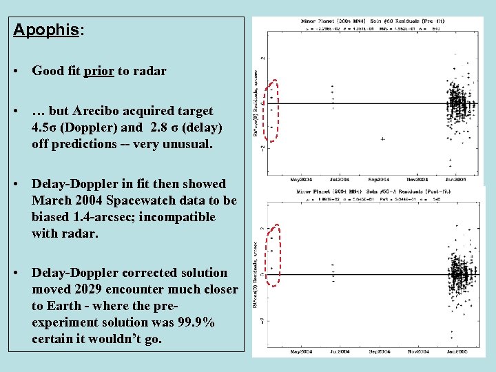 Apophis: • Good fit prior to radar • … but Arecibo acquired target 4.