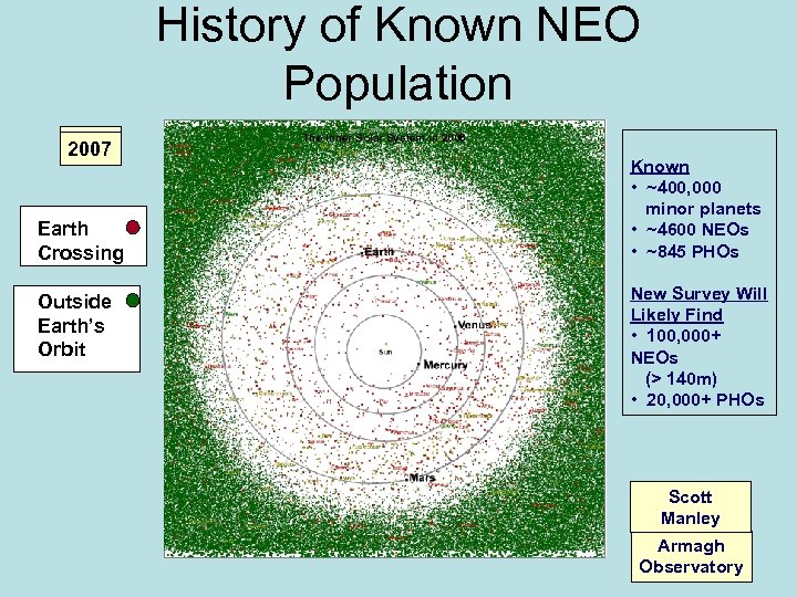 History of Known NEO Population 1999 1990 1950 1900 1800 2007 Earth Crossing Outside
