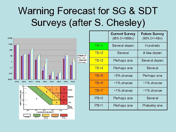 Warning Forecast for SG & SDT Surveys (after S. Chesley) Current Survey Future Survey