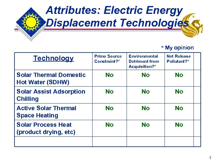 Attributes: Electric Energy Displacement Technologies * My opinion Technology Prime Source Constraint? * Environmental