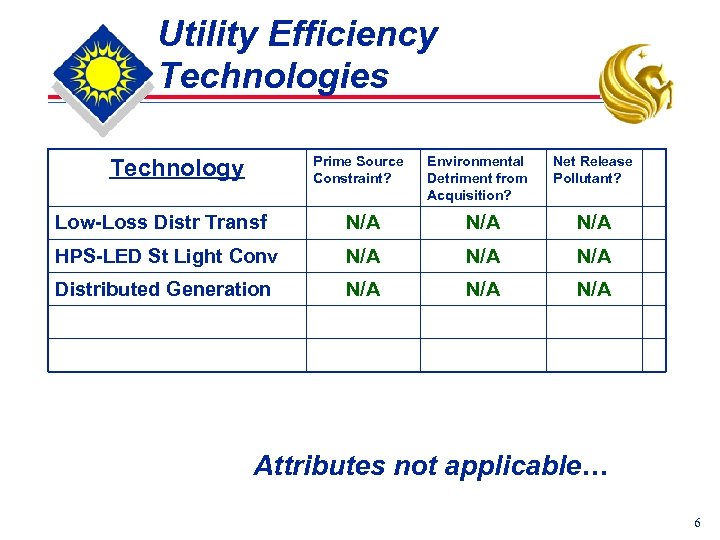 Utility Efficiency Technologies Prime Source Constraint? Technology Environmental Detriment from Acquisition? Net Release Pollutant?