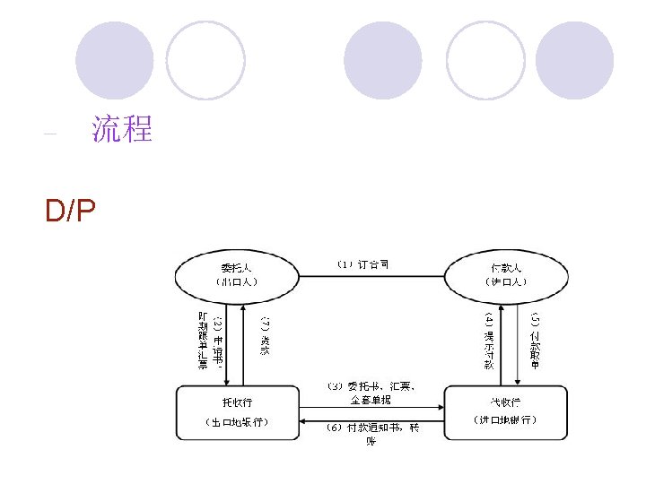 – 流程 D/P 