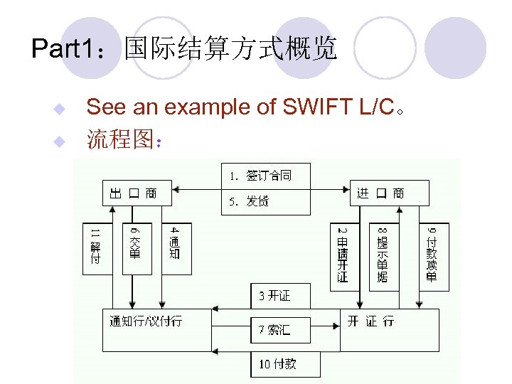 Part 1：国际结算方式概览 u u See an example of SWIFT L/C。 流程图： 