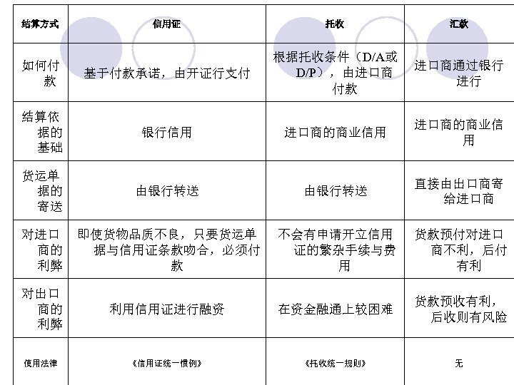 结算方式 信用证 托收 汇款 如何付 款 基于付款承诺，由开证行支付 根据托收条件（D/A或 D/P），由进口商 付款 进口商通过银行 进行 结算依 据的