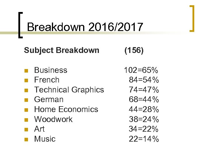 Breakdown 2016/2017 Subject Breakdown n n n n Business French Technical Graphics German Home