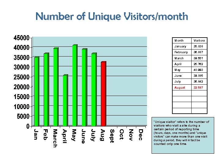 Number of Unique Visitors/month Month Visitors January 35. 038 February 36. 887 March 39.