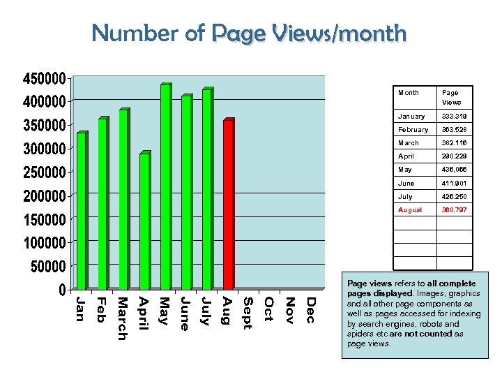 Number of Page Views/month Month Page Views January 333. 319 February 363. 528 March