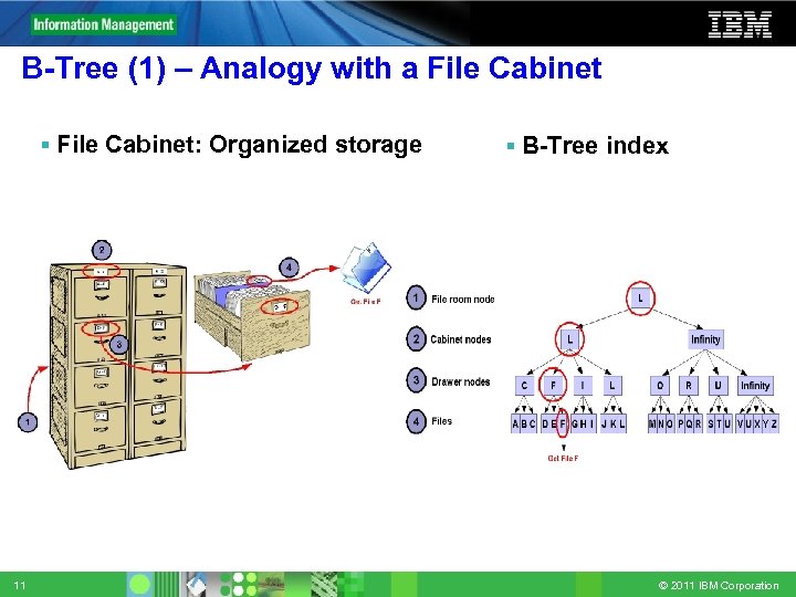 B-Tree (1) – Analogy with a File Cabinet: Organized storage 11 B-Tree index ©