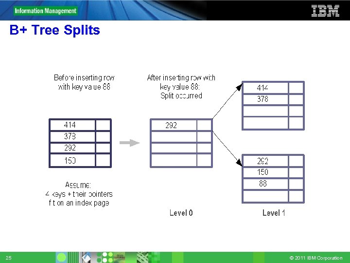 B+ Tree Splits 25 © 2011 IBM Corporation 