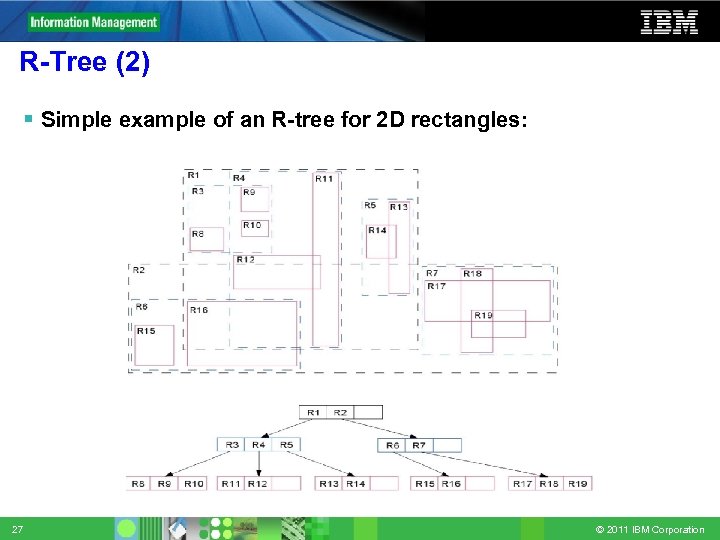 R-Tree (2) Simple example of an R-tree for 2 D rectangles: 27 © 2011